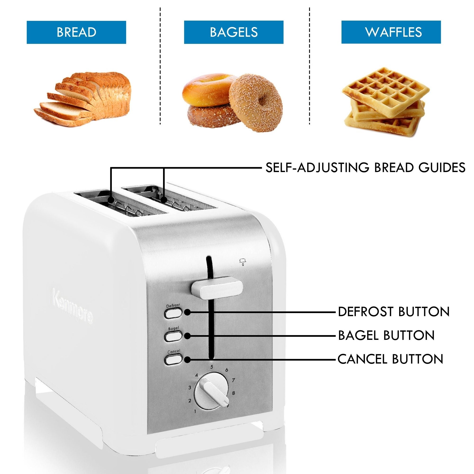 Kenmore 2-slice stainless steel toaster with parts labeled: Self-adjusting bread guides; defrost button; bagel button; cancel button. Above are small pictures of a loaf of bread, a stack of bagels, and a stack of waffles, labeled
