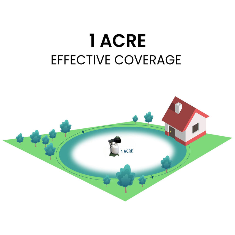 Illustration showing the Bite Shield Guardian 1 acre mosquito trap in the center of a white circle labeled, "1 acre," with a field, trees, and a house around it. Text above reads, "1 acre effective coverage"