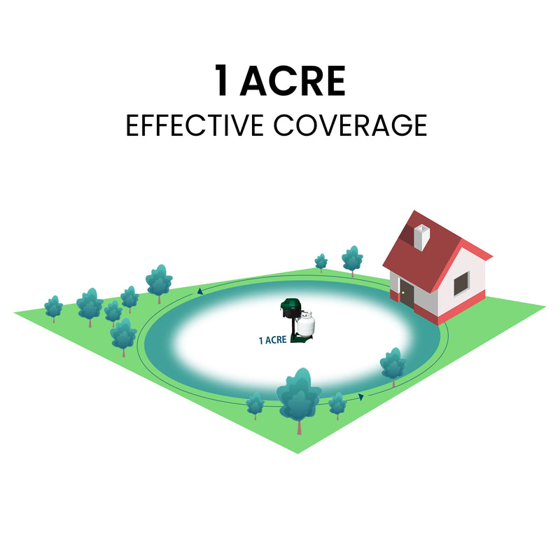 Illustration showing the Bite Shield Guardian Pro 1 acre mosquito trap in the center of a white circle labeled, "1 acre," with a field, trees, and a house around it. Text above reads, "1 acre effective coverage"