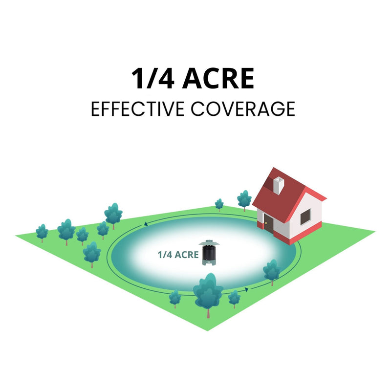 Illustration showing the Bite Shield Protector 1/4 acre mosquito trap in the center of a white circle labeled, "1/4 acre," with a field, trees, and a house around it. Text above reads, "1/4 acre effective coverage"